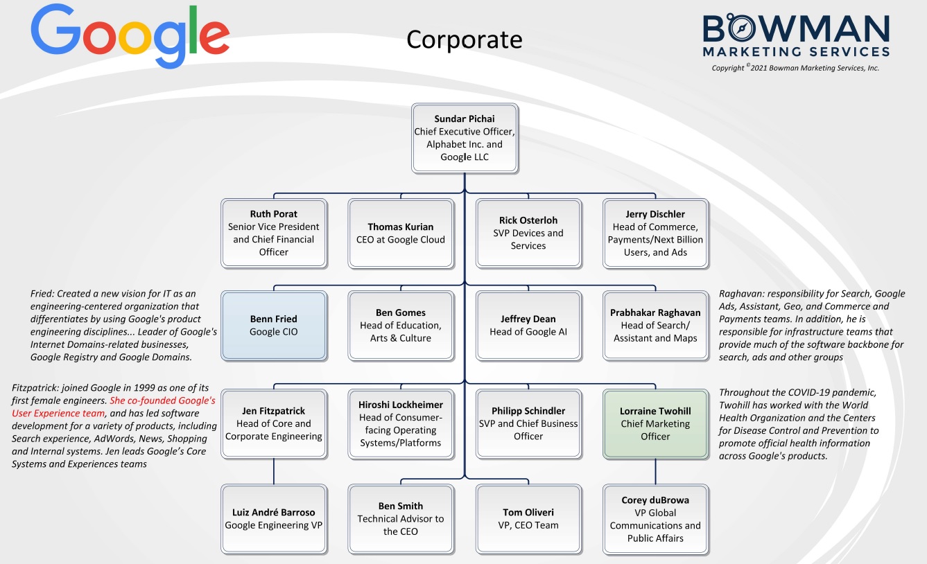 A picture of the corporate chain in command of Google